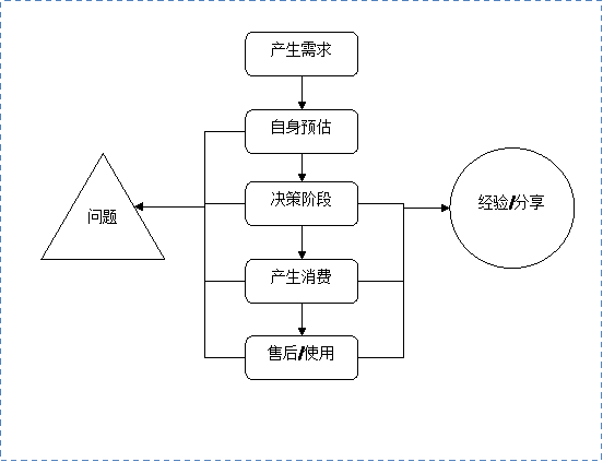 網站案例講解：如何打造“自然”的決策體驗 三聯教程