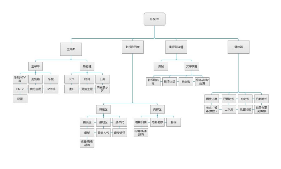 UI界面設計流程分享 三聯教程