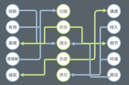 設計師需要的知識體系 三聯教程