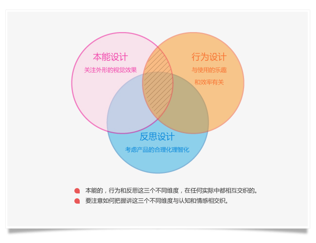 情感化設計體現 三聯教程