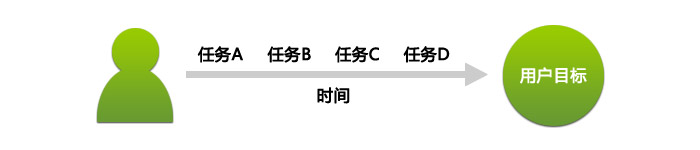 移動終端上的交互效率  三聯教程