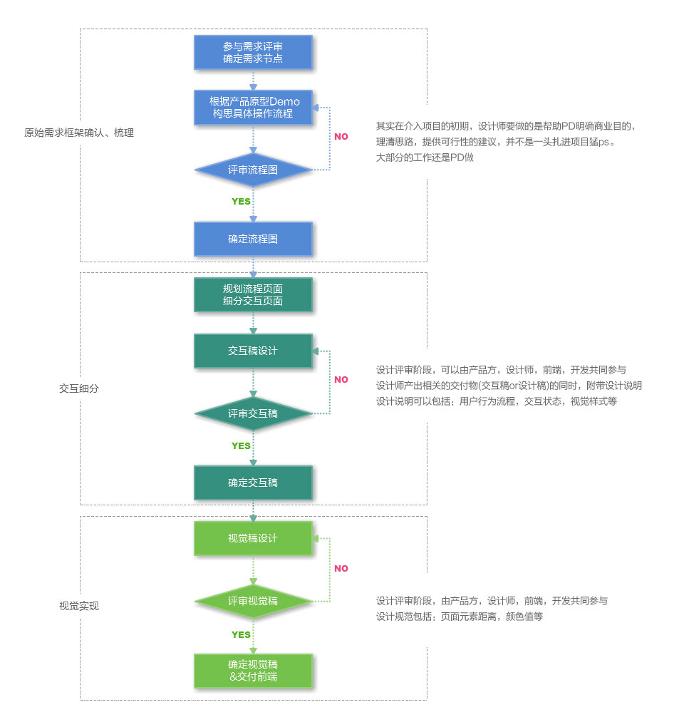 敏捷設計or按部就班 三聯教程