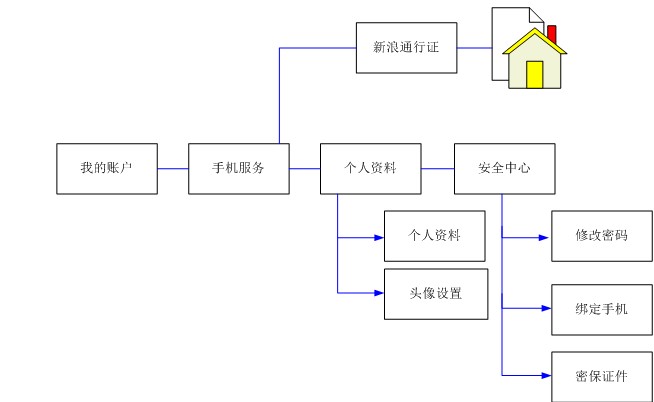 網站通行證的交互設計分析 如何方便用戶管理 三聯教程