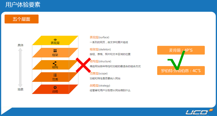 頭腦風暴—電子商務式用戶體驗