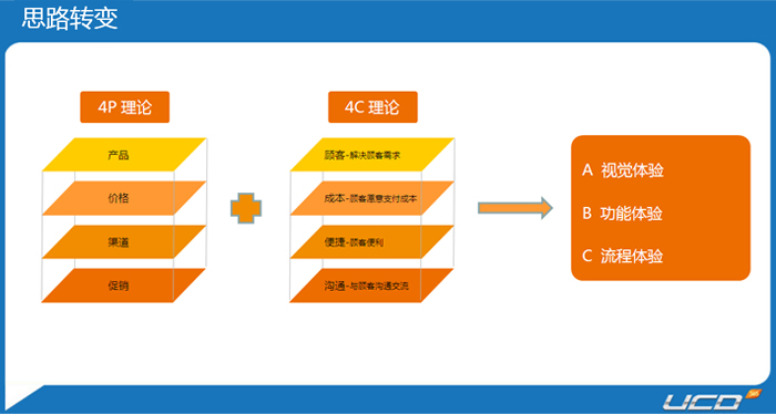 頭腦風暴—電子商務式用戶體驗