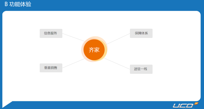 頭腦風暴—電子商務式用戶體驗