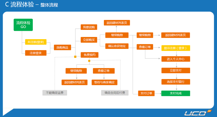 頭腦風暴—電子商務式用戶體驗