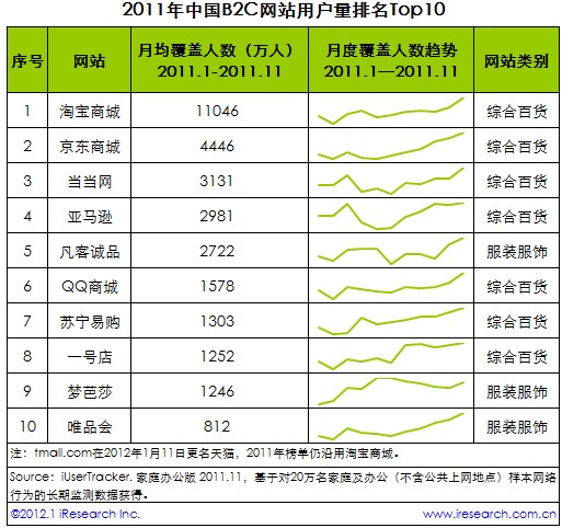 B2C網站天貓和京東商城的用戶體驗對比 三聯