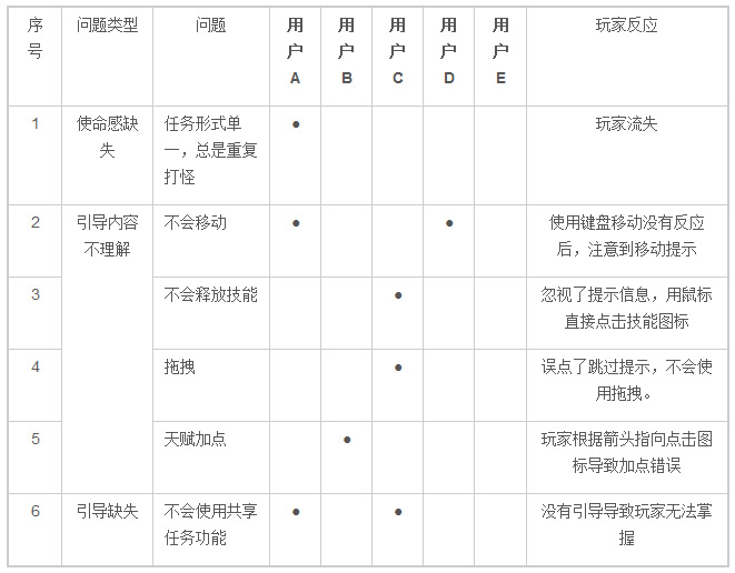 游戲新手引導設計：新手引導標准與檢查方法（下） 三聯