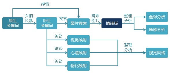 情緒版（Mood board）操作流程的新思考 三聯