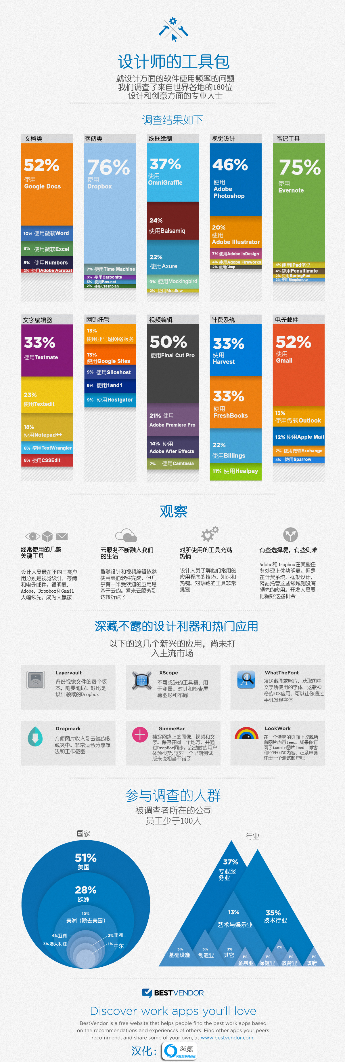 從SoLoMo到MLGBD：設計師需知道的工具 三聯