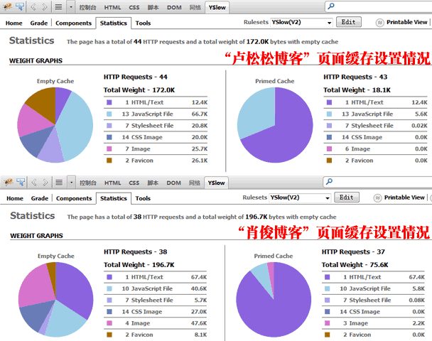 Ylsow的Statistics界面查看網頁載入速度及其對比