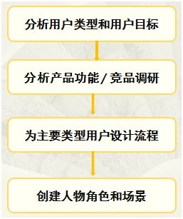 交互設計需要考慮的一些事鈥