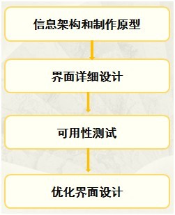 交互設計需要考慮的一些事鈥