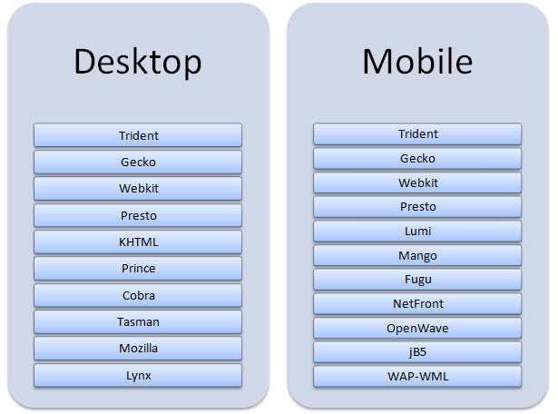 The rendering engines commonly found on platform devices.