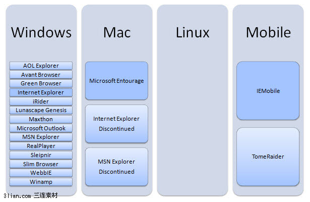 Browsers that use the Trident or Tasman rendering engine.