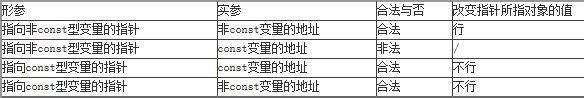 C++指針怎麼用？C++指針用法匯總3