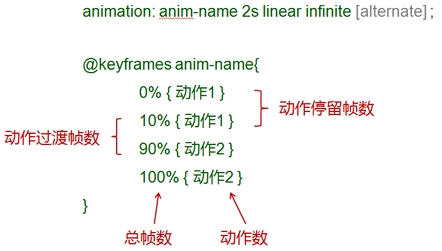 CSS3動畫幀數科學計算法