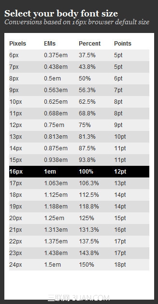 CSS文字大小單位PX、EM、PT 三聯