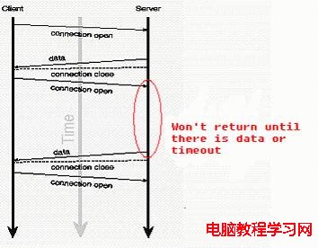 圖 2. 基於長輪詢的服務器推模型