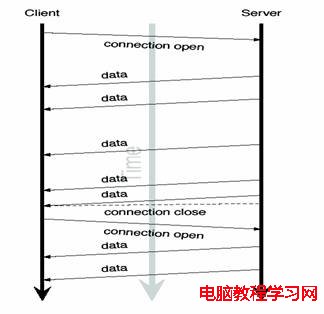 圖 3. 基於流方式的服務器推模型