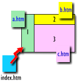 HTML 4.0 語法框架標簽 三聯