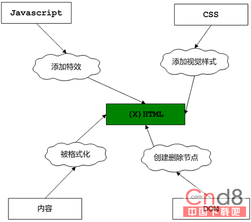 CSS和HTML與前端技術層圖示 三聯