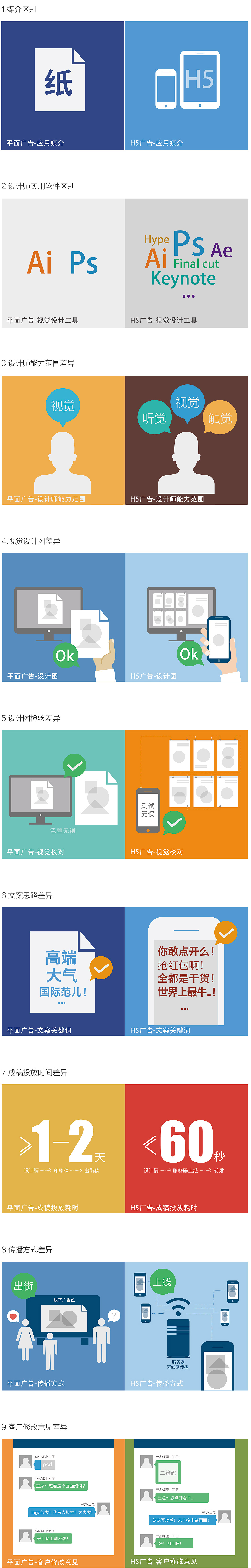 一張圖揭秘傳統廣告與H5廣告的差別 三聯