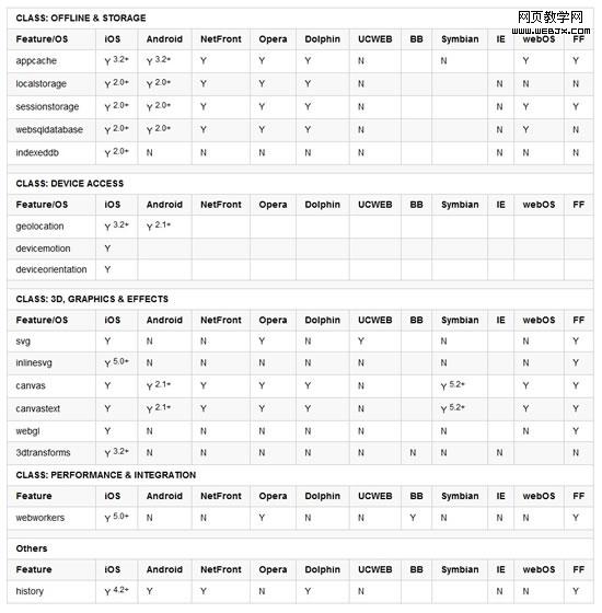 關於HTML5在移動設備上的支持情況 三聯