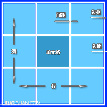 Dreamweaver表格設計  三聯