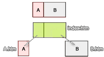 Dreamweaver 入門教程之框架技術 三聯