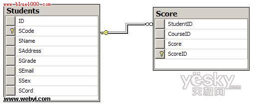 淺談SQL SERVER 2005 之引用完整性