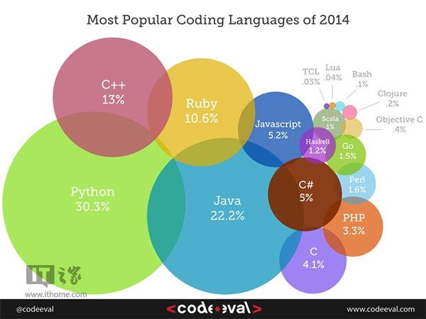 2015最流行的編程語言   三聯
