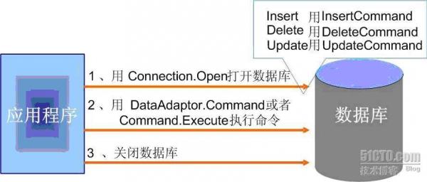 關於ADO.NET數據庫操作中的增刪改查講解 三聯