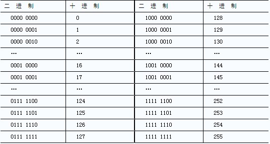 C++的整型字面量和二進制數 三聯