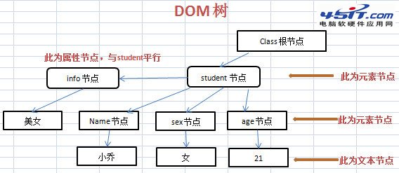 DOM基礎及php讀取xml內容操作的方法 三聯