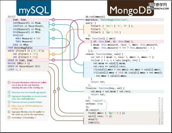 PHP驅動MongoDB整數問題的BUG和策略  三聯