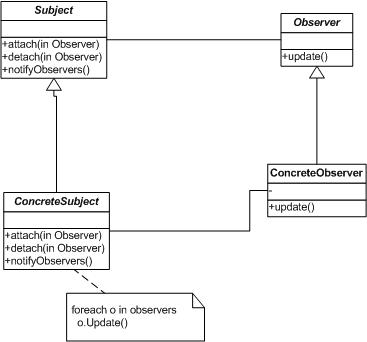 PHP設計模式之觀察者模式示例介紹    三聯