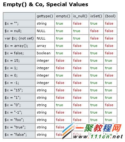 php中empty(), is_null(), isset()函數區別 三聯