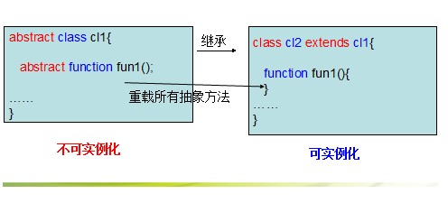 php中關於抽象（abstract）類和抽象方法 三聯