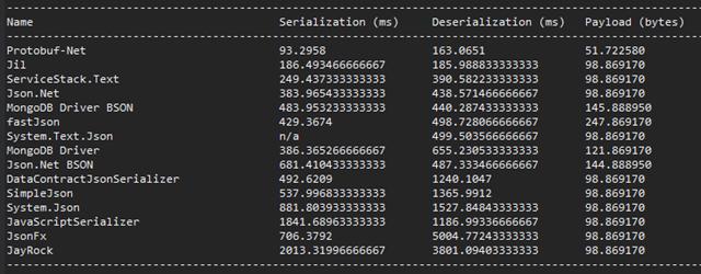 SerializerPerformanceGraf