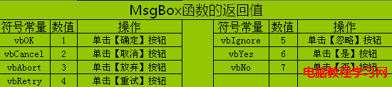ASP中MsgBox函數和InputBox函數的使用