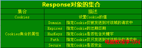 ASP中Response對象的集合、屬性和方法介紹  三聯