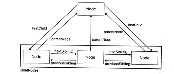 JavaScript DOM基礎 三聯