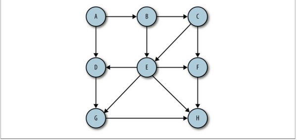 JavaScript數據結構和算法之圖和圖算法  三聯
