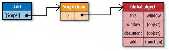 JavaScript 作用域鏈解析 三聯