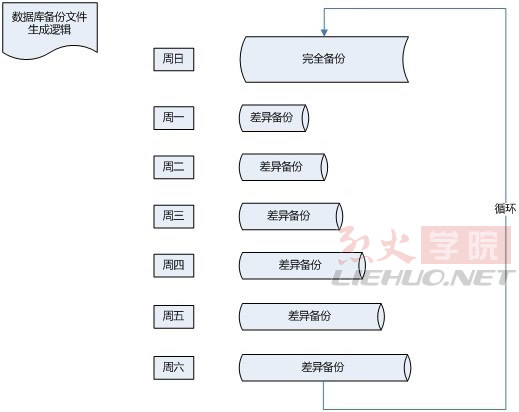 SQL Server 維護計劃實現數據庫備份 三聯