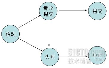 mysql中不同事務隔離級別下數據的顯示效果 三聯