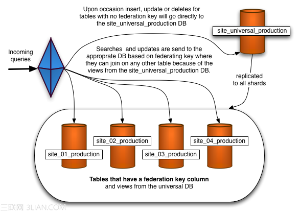 MySQL 水平分區方案Spock Proxy 三聯