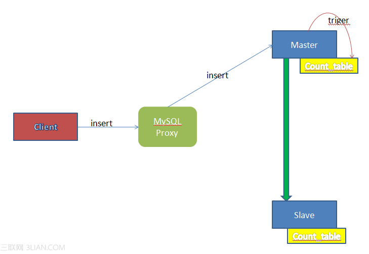 使用MySQL Proxy解決MySQL主從同步延遲 三聯